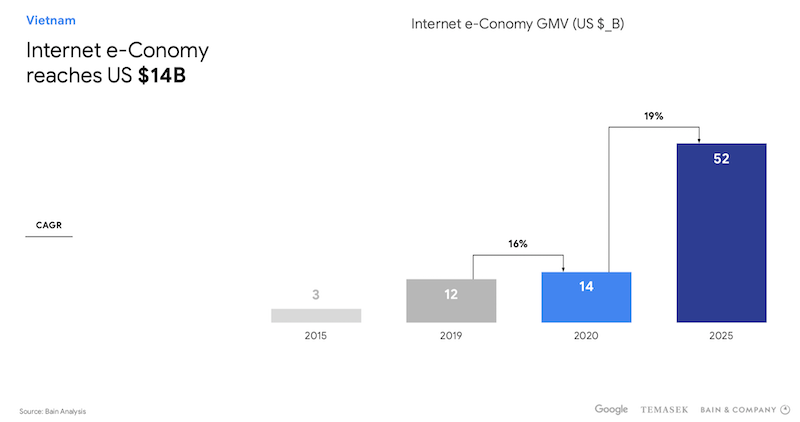 Vietnam Records Fast Digital Economy Growth In Southeast Asia